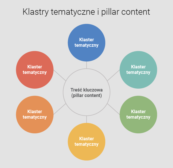 Pillar content i klastry tematyczne – schemat
