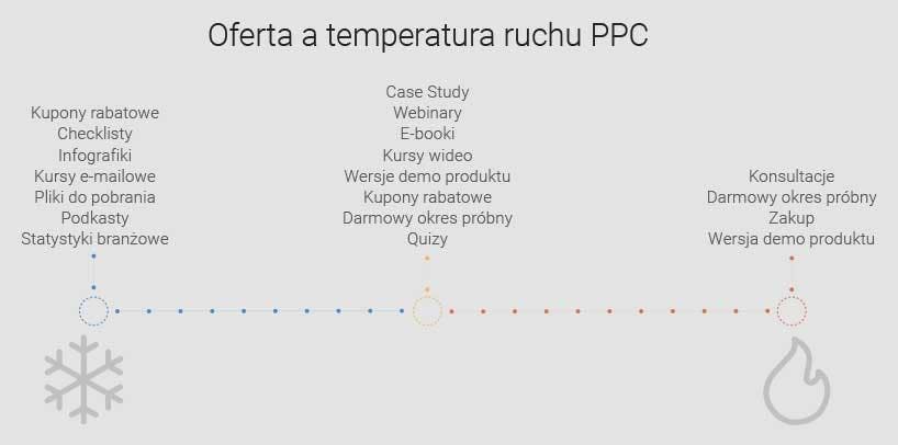 Rodzaj reklamy PPC a temperatura ruchu na PPC Landing Page