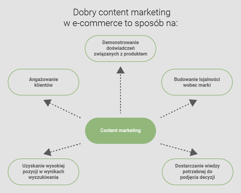 Content marketing w e-commerce - dane o użytkownikach